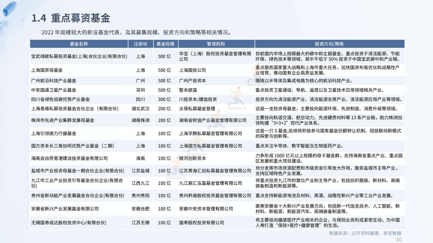 2022年度PE&VC市场报告-来觅研究院 2022年度PE&VC市场报告-来觅研究院