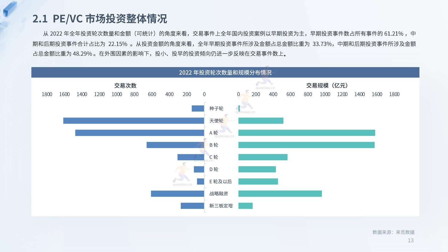 2022年度PE&VC市场报告-来觅研究院 2022年度PE&VC市场报告-来觅研究院