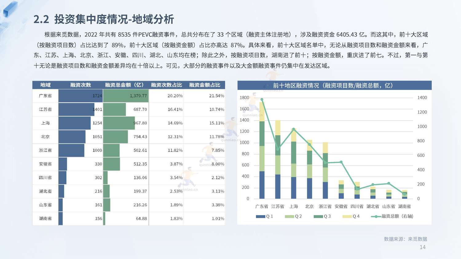 2022年度PE&VC市场报告-来觅研究院 2022年度PE&VC市场报告-来觅研究院