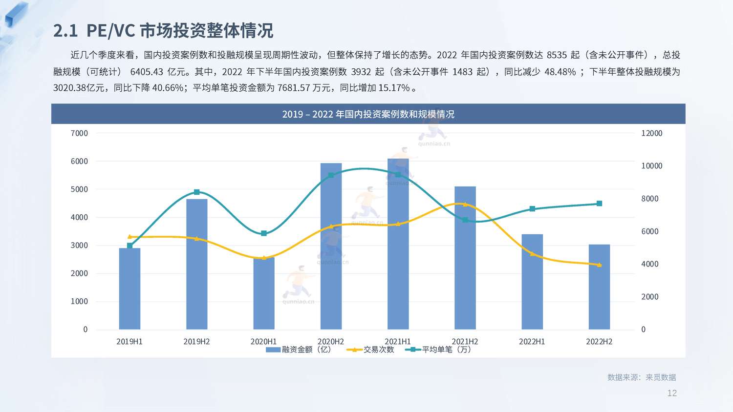 2022年度PE&VC市场报告-来觅研究院 2022年度PE&VC市场报告-来觅研究院