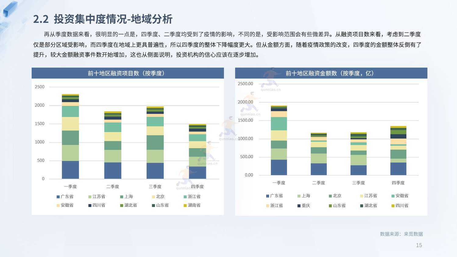 2022年度PE&VC市场报告-来觅研究院 2022年度PE&VC市场报告-来觅研究院