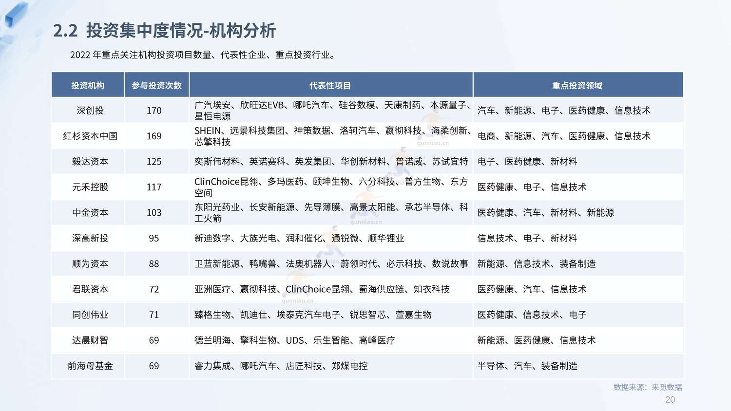 2022年度PE&VC市场报告-来觅研究院 2022年度PE&VC市场报告-来觅研究院