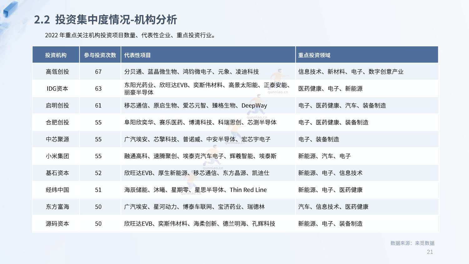 2022年度PE&VC市场报告-来觅研究院 2022年度PE&VC市场报告-来觅研究院
