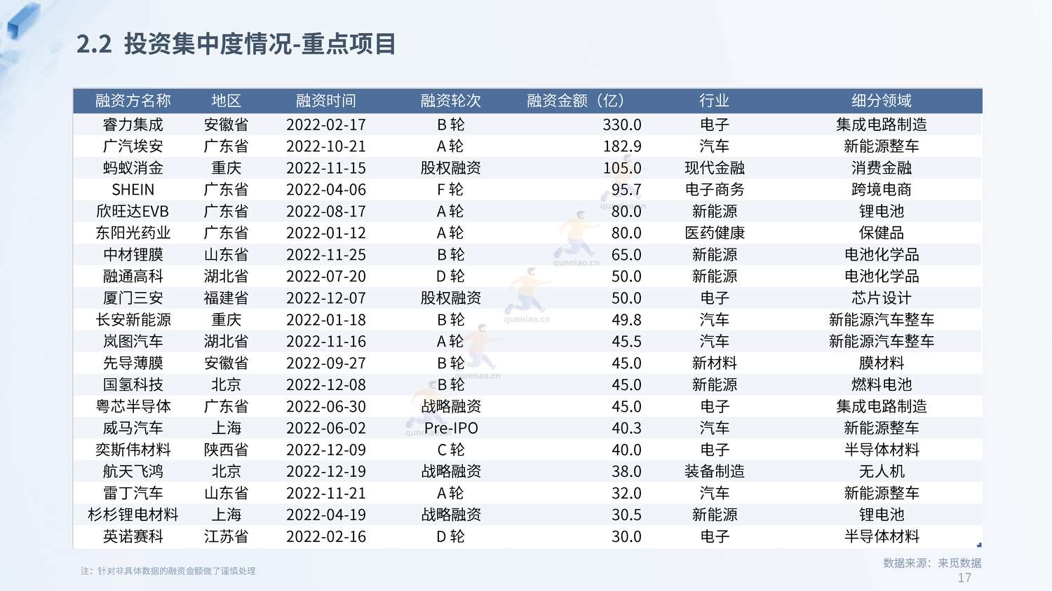 2022年度PE&VC市场报告-来觅研究院 2022年度PE&VC市场报告-来觅研究院