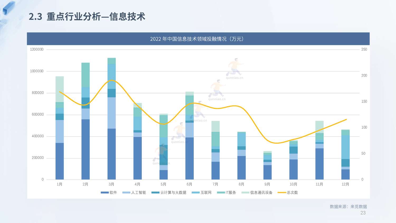 2022年度PE&VC市场报告-来觅研究院 2022年度PE&VC市场报告-来觅研究院