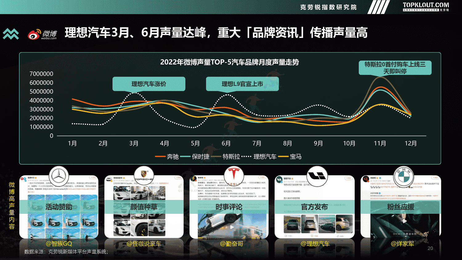 克劳锐:2022年度汽车品牌声量盘点报告 克劳锐:2022年度汽车品牌声量盘点报告