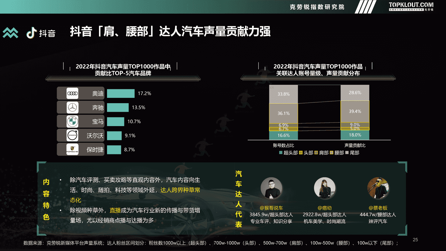 克劳锐:2022年度汽车品牌声量盘点报告 克劳锐:2022年度汽车品牌声量盘点报告