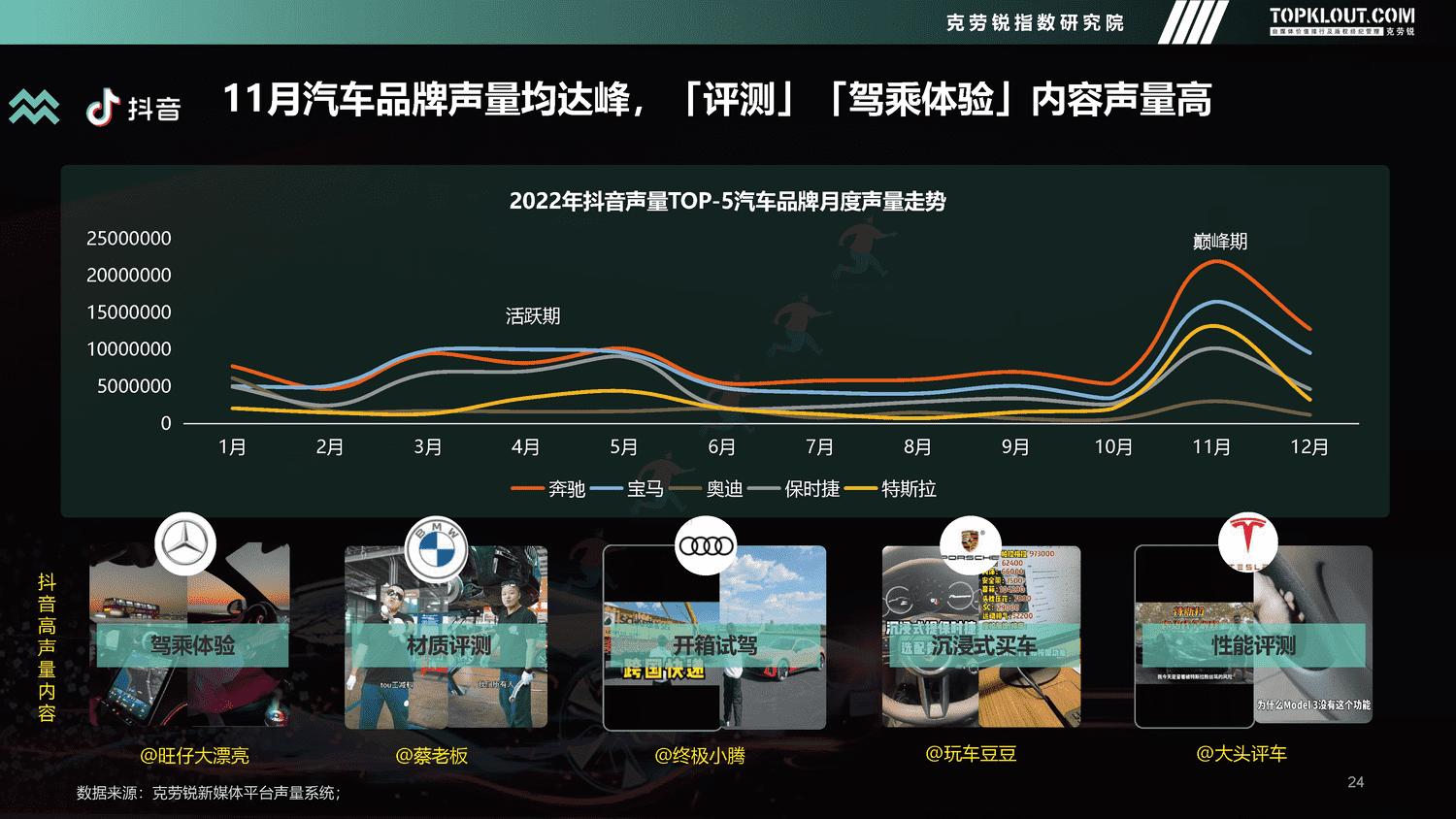 克劳锐:2022年度汽车品牌声量盘点报告 克劳锐:2022年度汽车品牌声量盘点报告