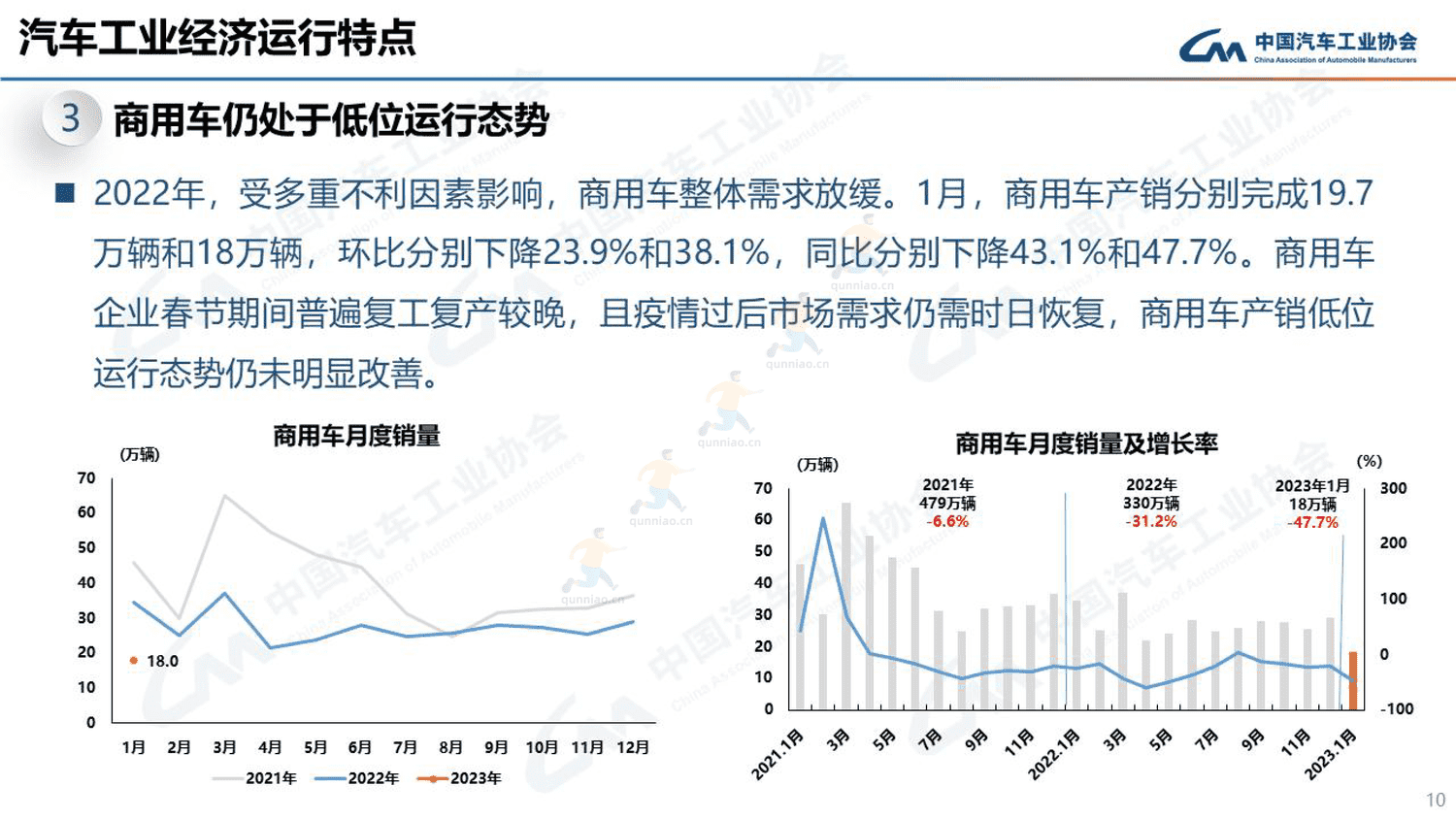 2023年1月汽车工业产销情况-中国汽车工业协会 2023年1月汽车工业产销情况-中国汽车工业协会