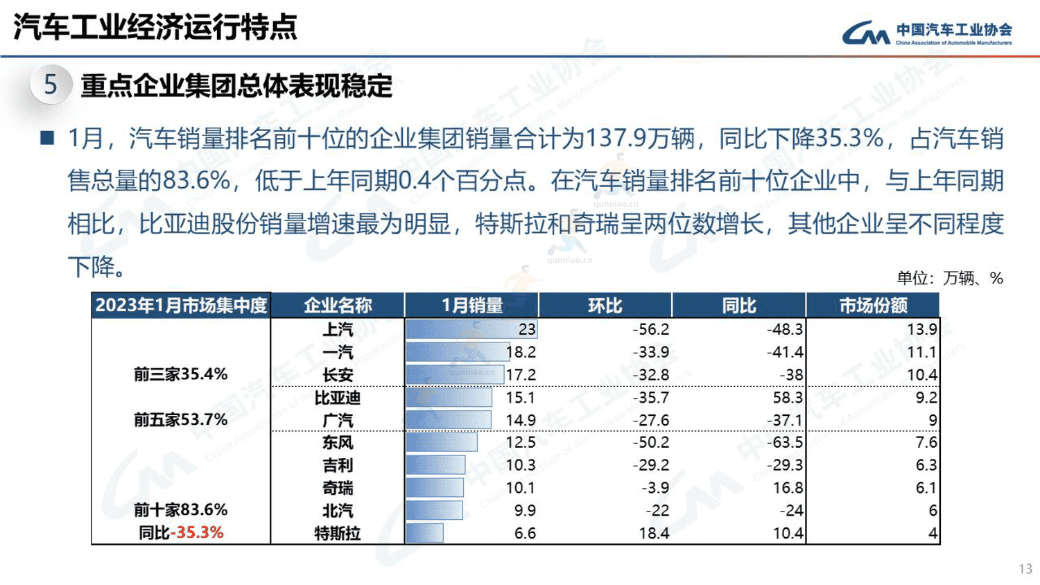 2023年1月汽车工业产销情况-中国汽车工业协会 2023年1月汽车工业产销情况-中国汽车工业协会