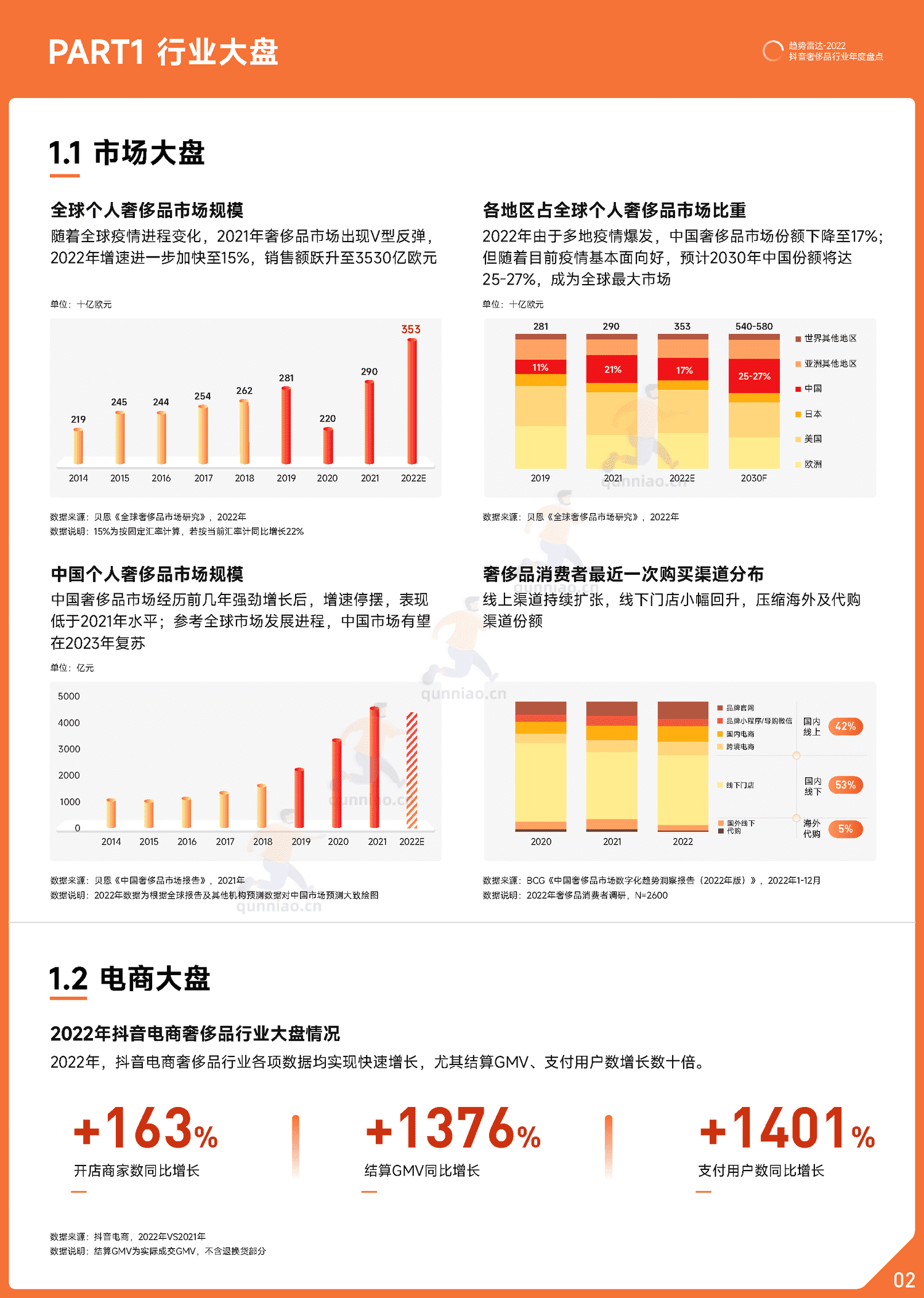 趋势雷达:2022抖音奢侈品行业年度盘点-巨量算数 趋势雷达:2022抖音奢侈品行业年度盘点-巨量算数