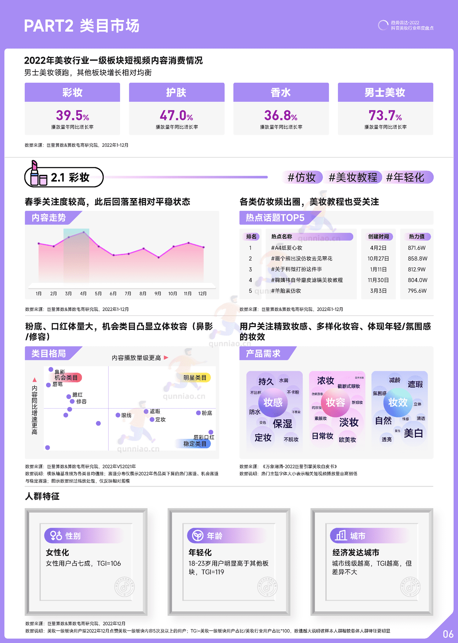 趋势雷达:2022抖音美妆行业年度盘点-巨量算数 趋势雷达:2022抖音美妆行业年度盘点-巨量算数