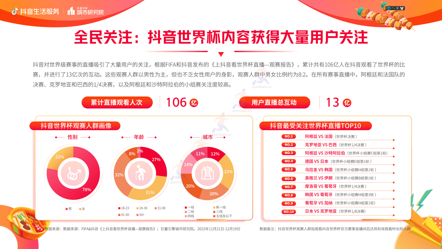 抖音生活服务世界杯营销白皮书-巨量引擎 抖音生活服务世界杯营销白皮书-巨量引擎