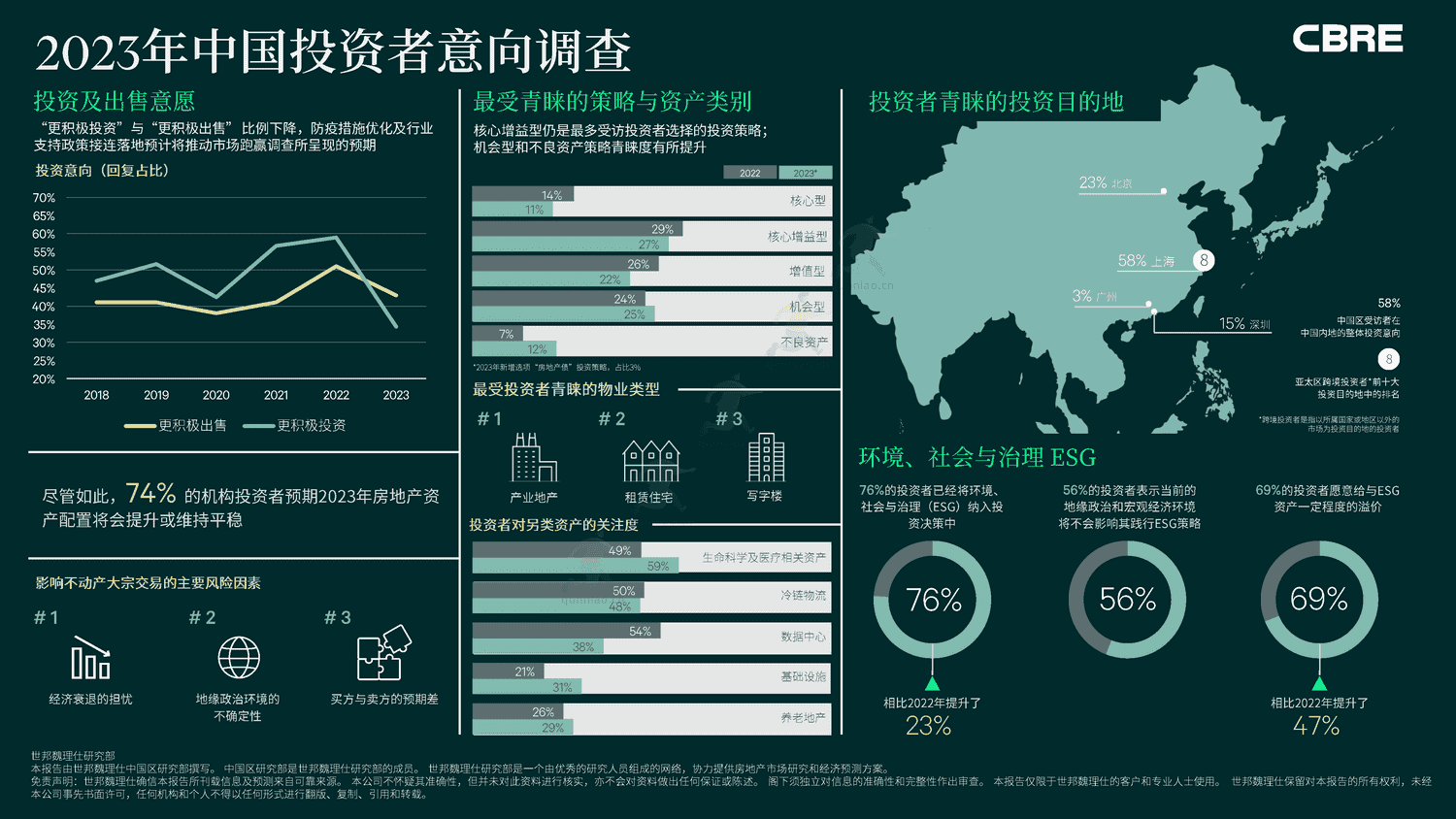 世邦魏理仕(CBRE)-2023年中国投资者意向调查报告 世邦魏理仕(CBRE)-2023年中国投资者意向调查报告