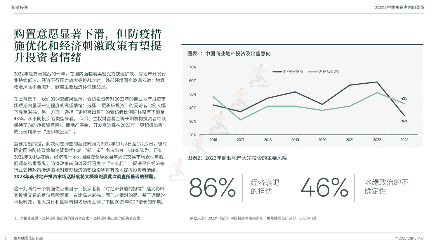 世邦魏理仕(CBRE)-2023年中国投资者意向调查报告 世邦魏理仕(CBRE)-2023年中国投资者意向调查报告
