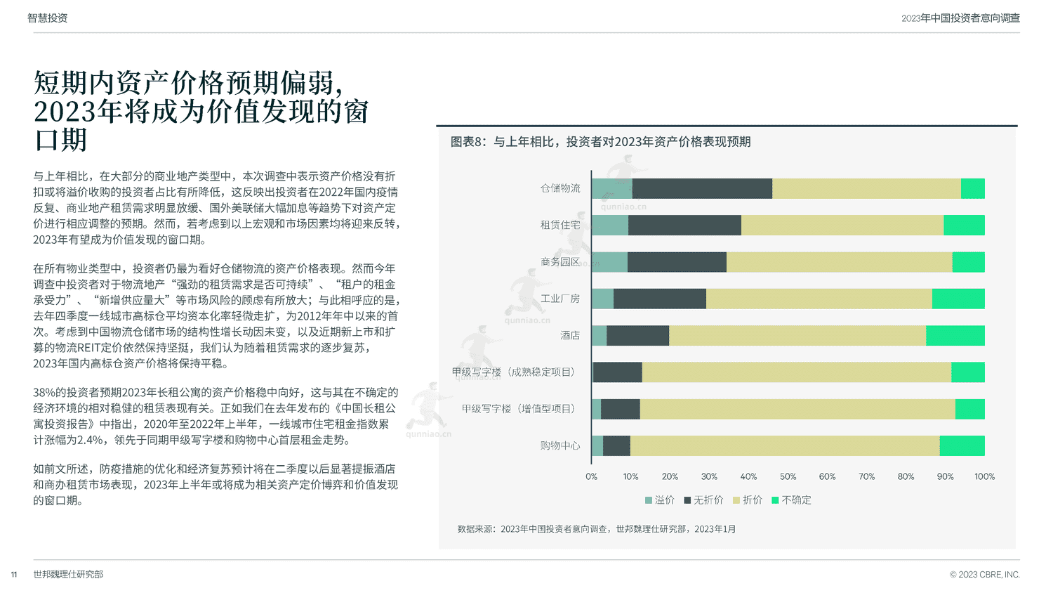 世邦魏理仕(CBRE)-2023年中国投资者意向调查报告 世邦魏理仕(CBRE)-2023年中国投资者意向调查报告