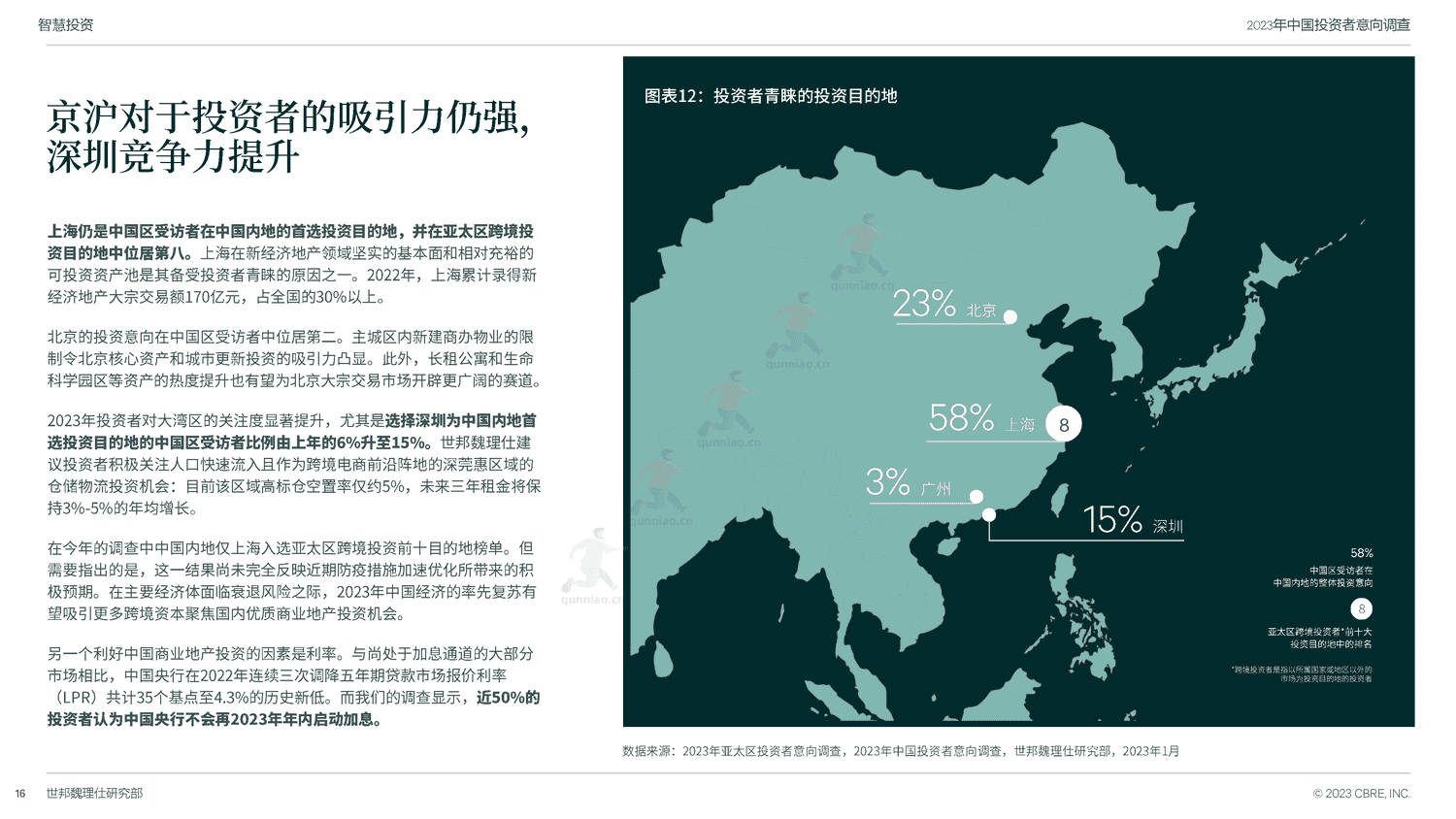 世邦魏理仕(CBRE)-2023年中国投资者意向调查报告 世邦魏理仕(CBRE)-2023年中国投资者意向调查报告