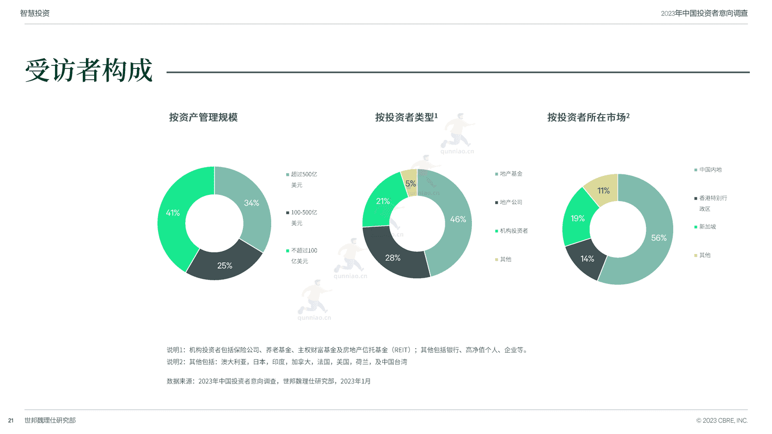 世邦魏理仕(CBRE)-2023年中国投资者意向调查报告 世邦魏理仕(CBRE)-2023年中国投资者意向调查报告