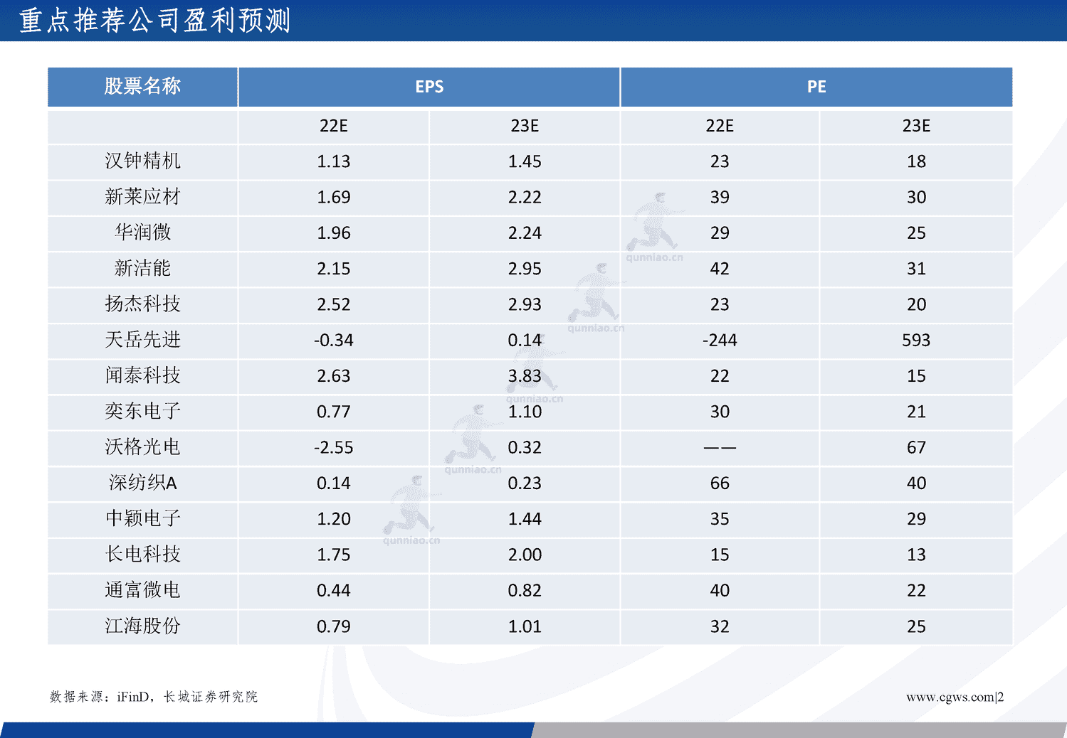 电子行业年度策略报告:经济向好推助产业周期复苏,创新需求更趋多元-长城证券 电子行业年度策略报告:经济向好推助产业周期复苏,创新需求更趋多元-长城证券