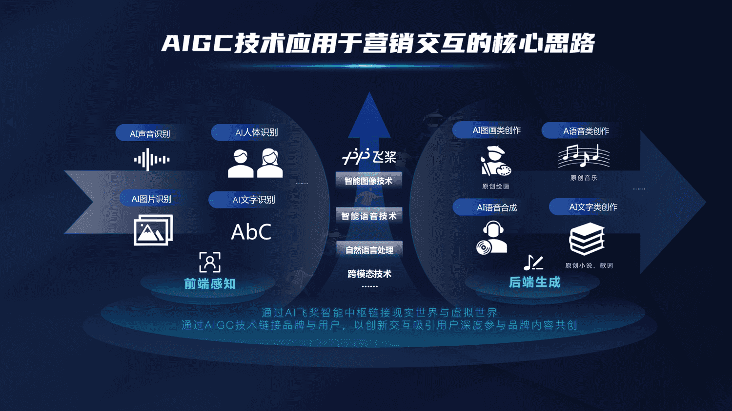 百度AIGC创新内容营销解决方案-百度 百度AIGC创新内容营销解决方案-百度