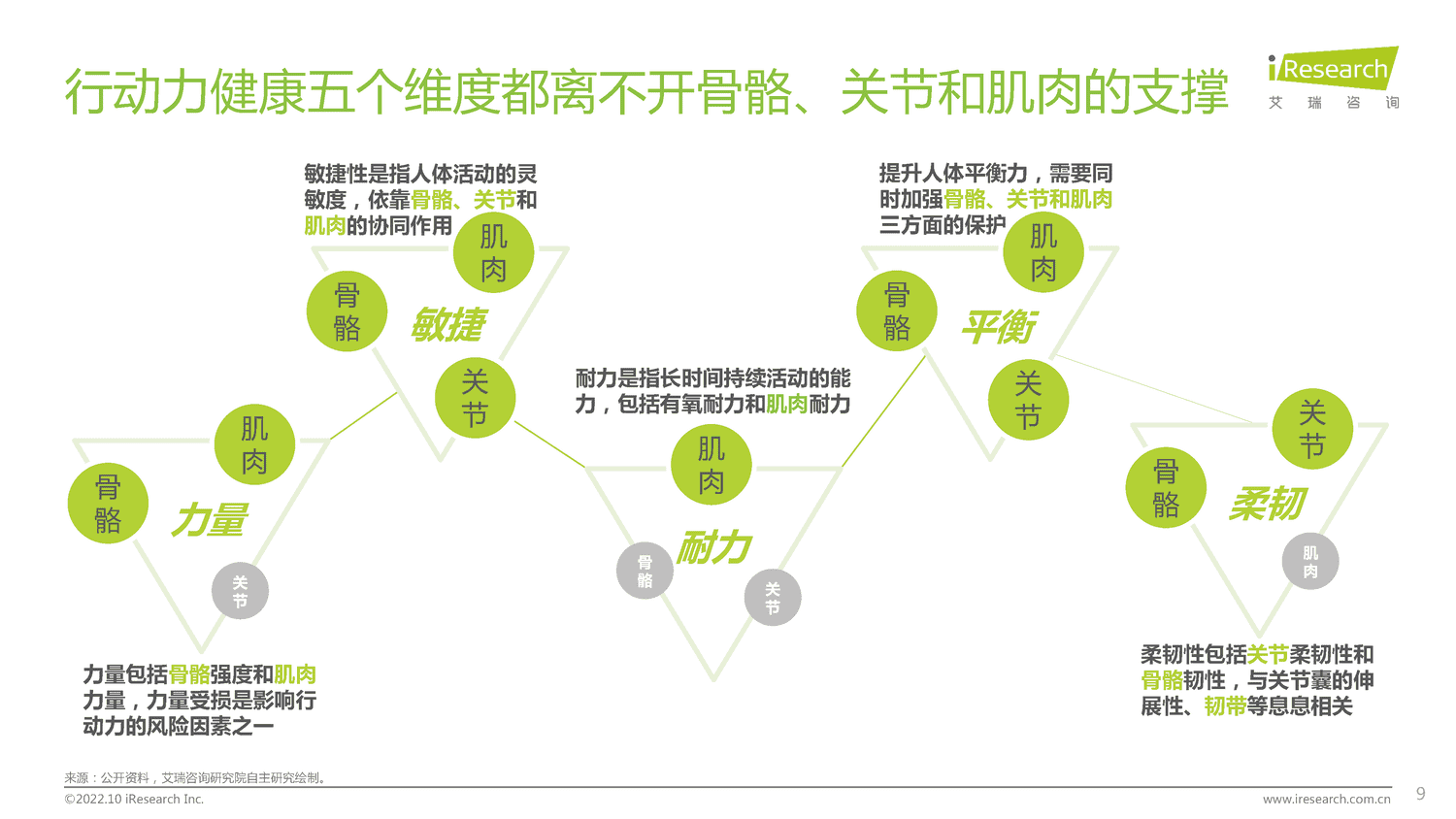 2022年居民健康行动力白皮书-艾瑞咨询 2022年居民健康行动力白皮书-艾瑞咨询