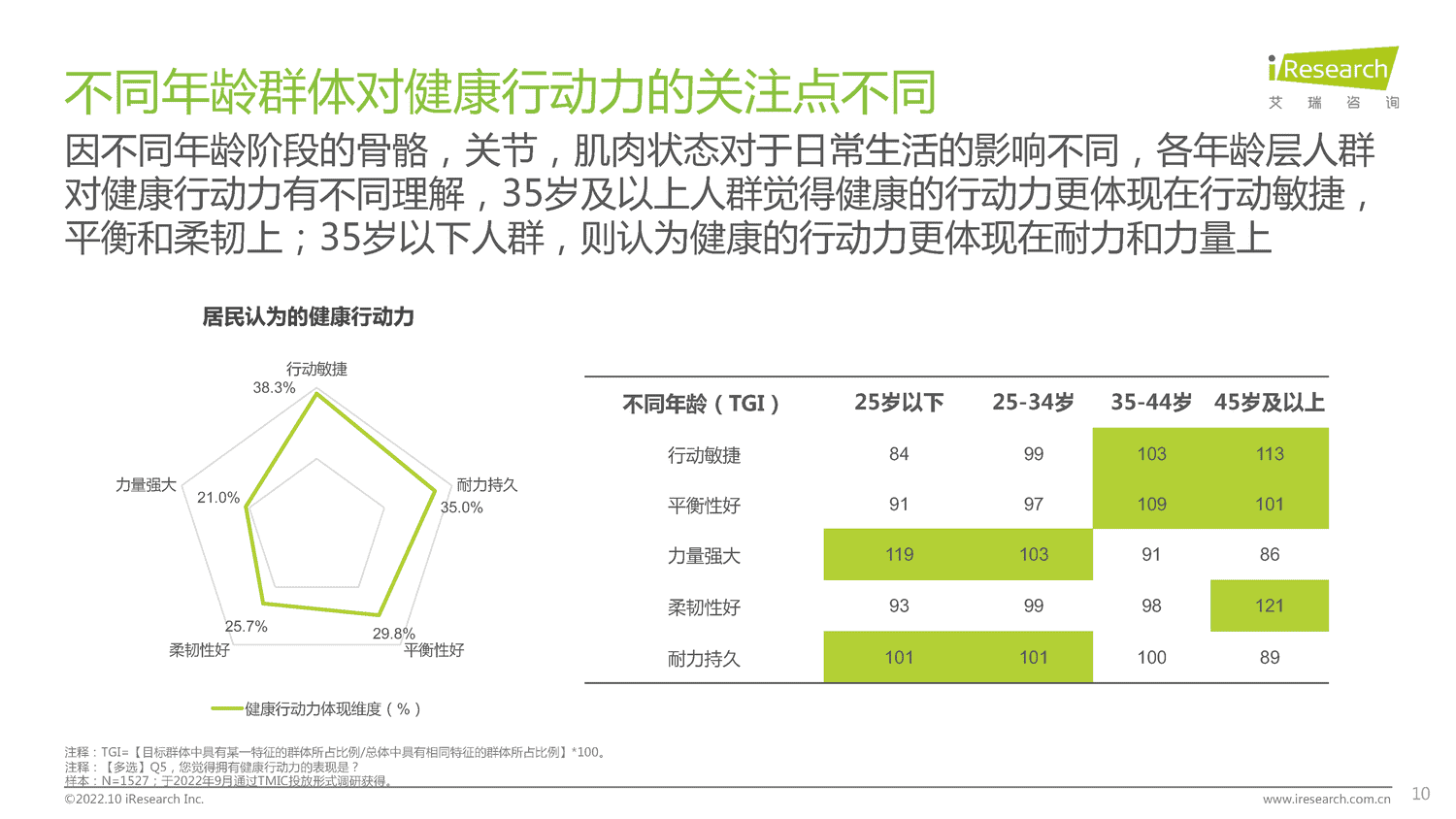 2022年居民健康行动力白皮书-艾瑞咨询 2022年居民健康行动力白皮书-艾瑞咨询