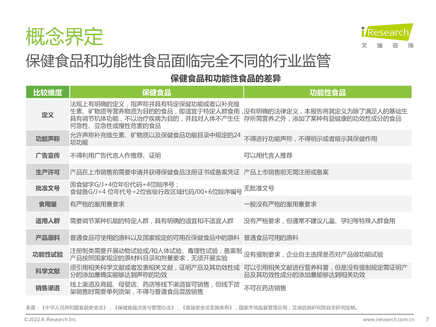 2022年中国保健食品及功能性食品行业研究报告-艾瑞咨询 2022年中国保健食品及功能性食品行业研究报告-艾瑞咨询