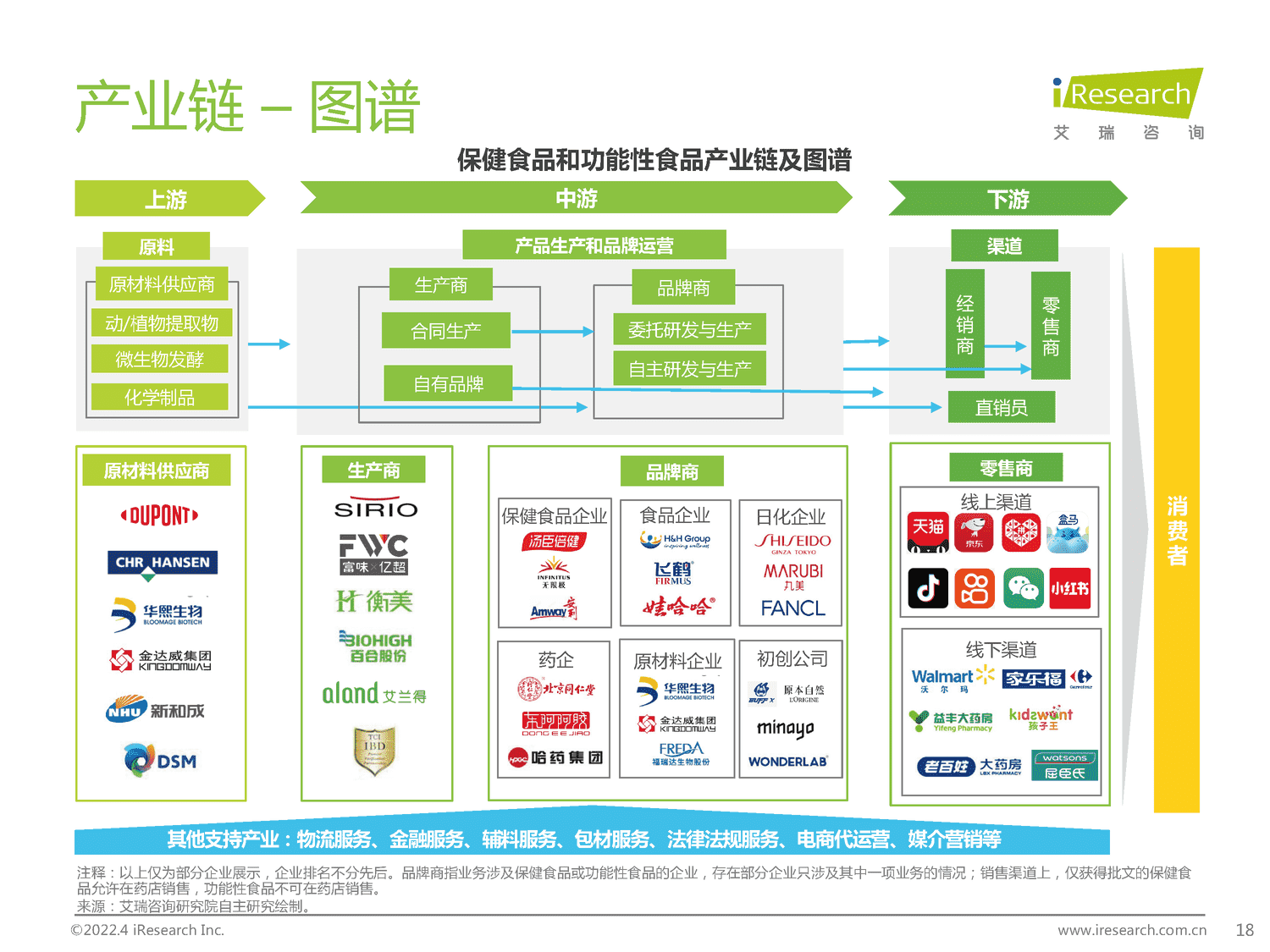 2022年中国保健食品及功能性食品行业研究报告-艾瑞咨询 2022年中国保健食品及功能性食品行业研究报告-艾瑞咨询