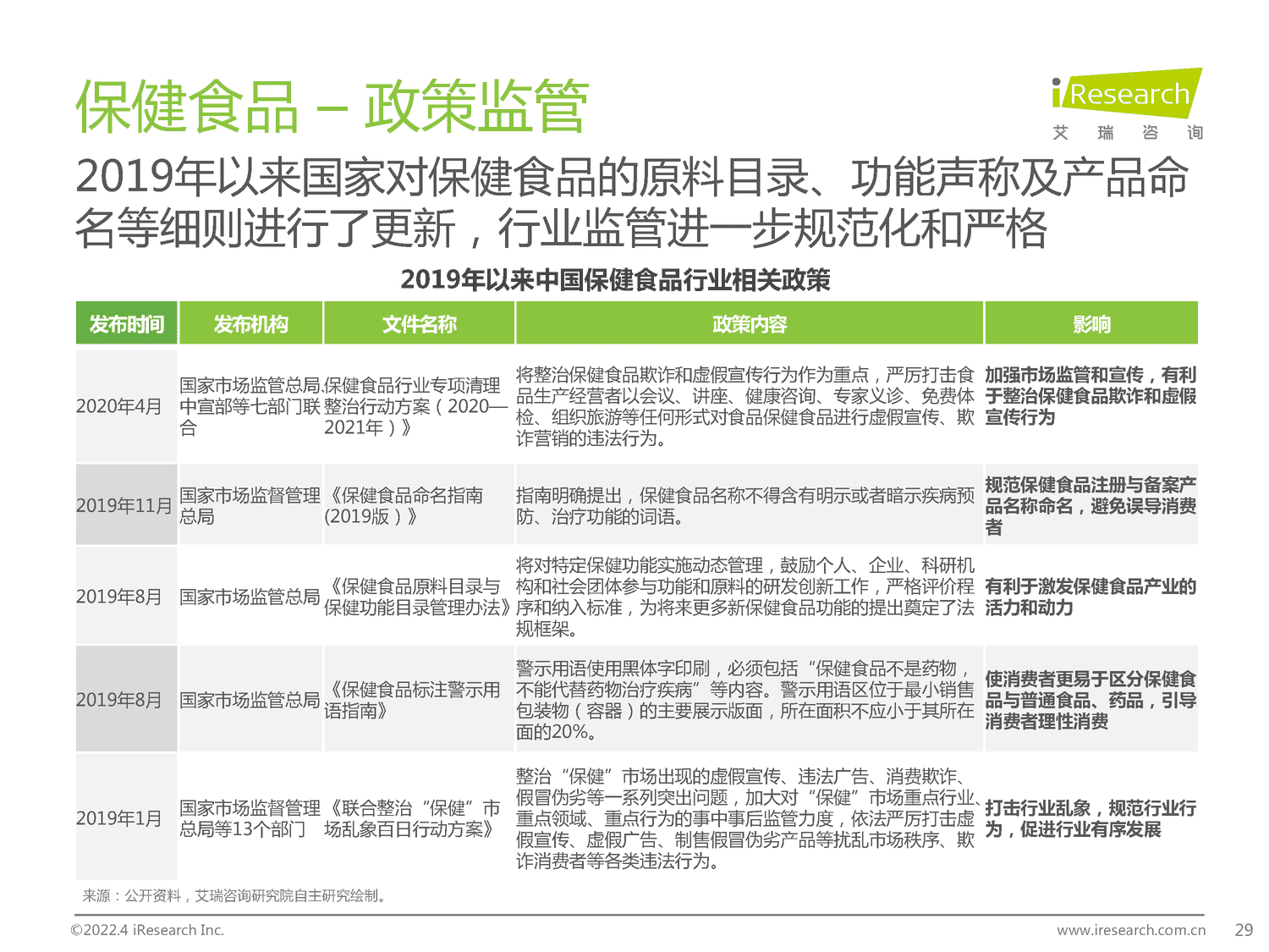 2022年中国保健食品及功能性食品行业研究报告-艾瑞咨询 2022年中国保健食品及功能性食品行业研究报告-艾瑞咨询