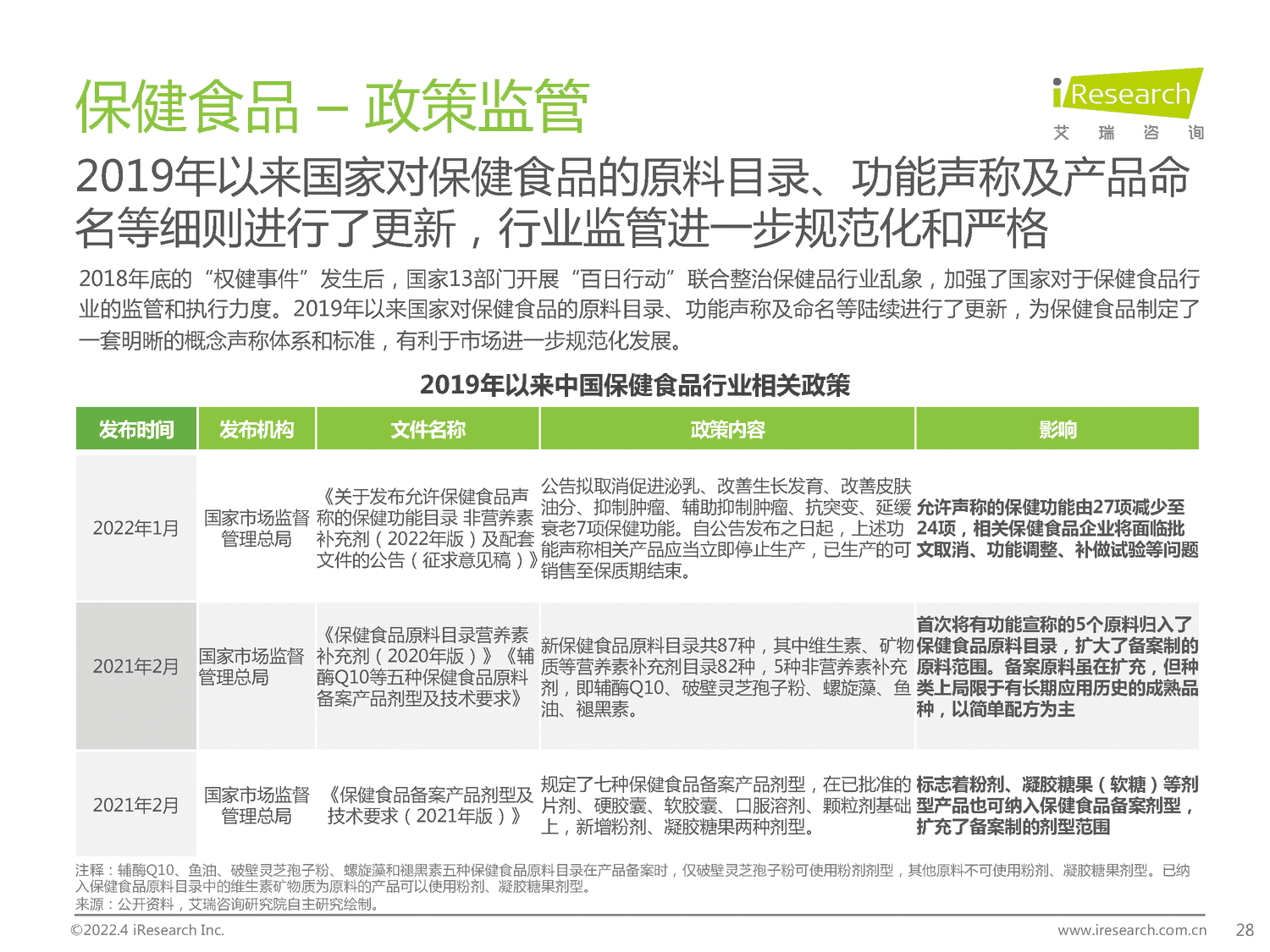 2022年中国保健食品及功能性食品行业研究报告-艾瑞咨询 2022年中国保健食品及功能性食品行业研究报告-艾瑞咨询