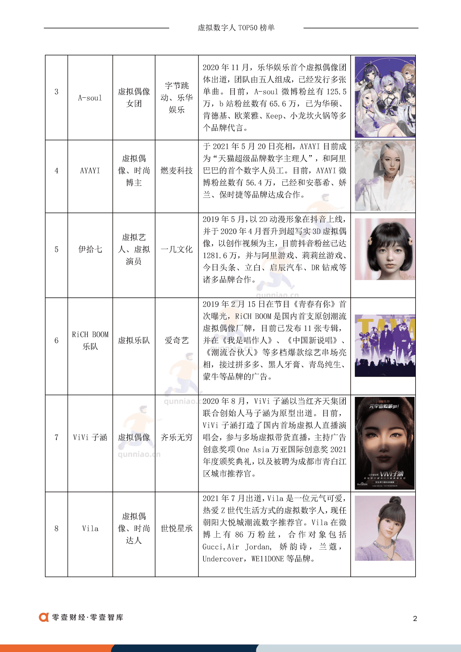 虚拟数字人TOP50排行榜:虚拟偶像30+虚拟员工-零一财经 虚拟数字人TOP50排行榜:虚拟偶像30+虚拟员工-零一财经