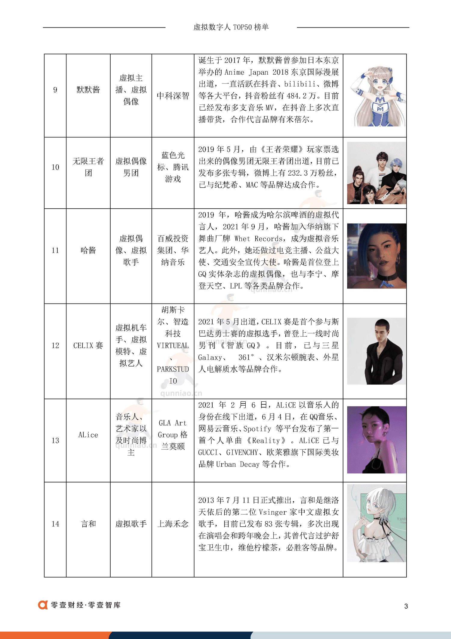 虚拟数字人TOP50排行榜:虚拟偶像30+虚拟员工-零一财经 虚拟数字人TOP50排行榜:虚拟偶像30+虚拟员工-零一财经