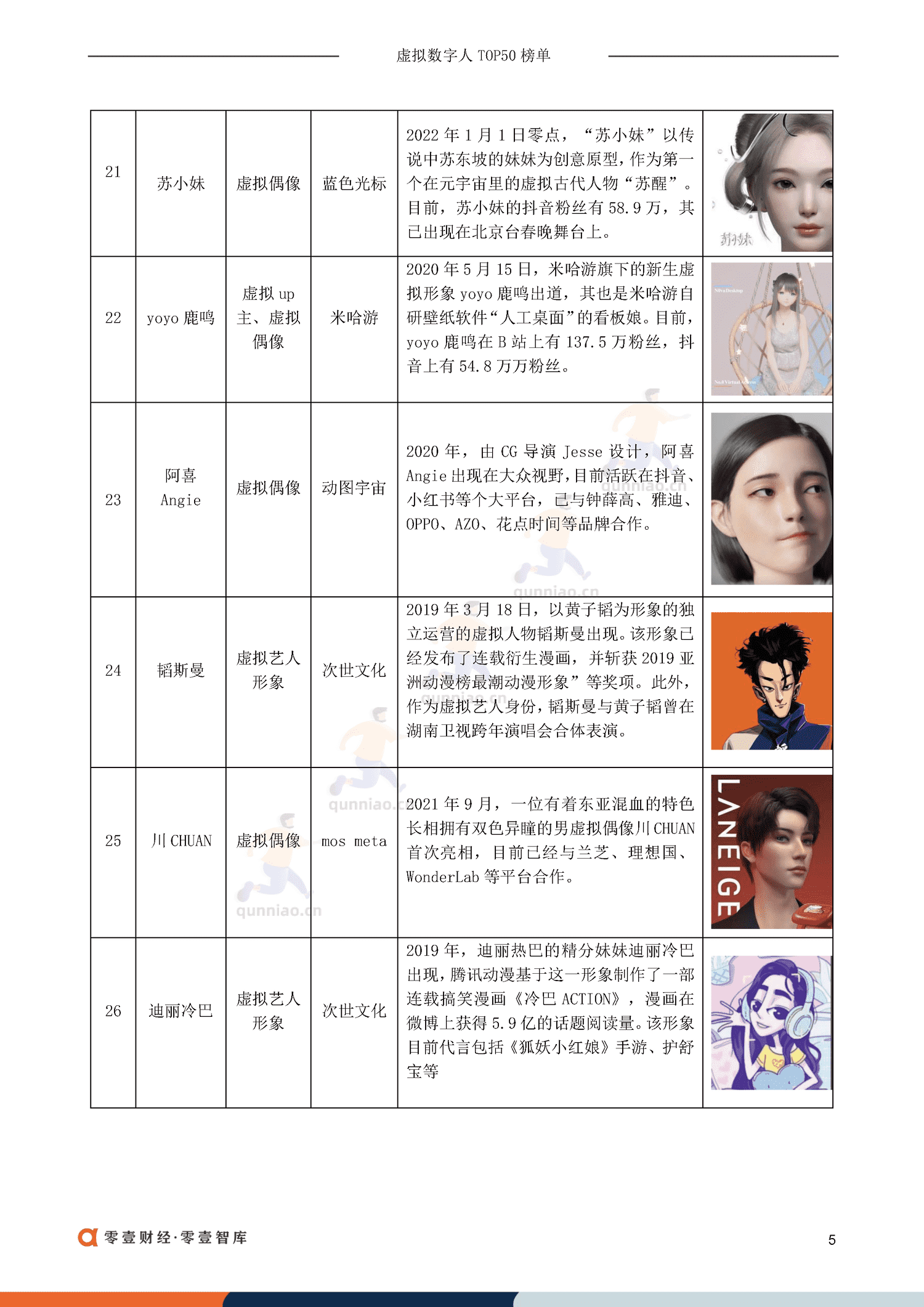 虚拟数字人TOP50排行榜:虚拟偶像30+虚拟员工-零一财经 虚拟数字人TOP50排行榜:虚拟偶像30+虚拟员工-零一财经