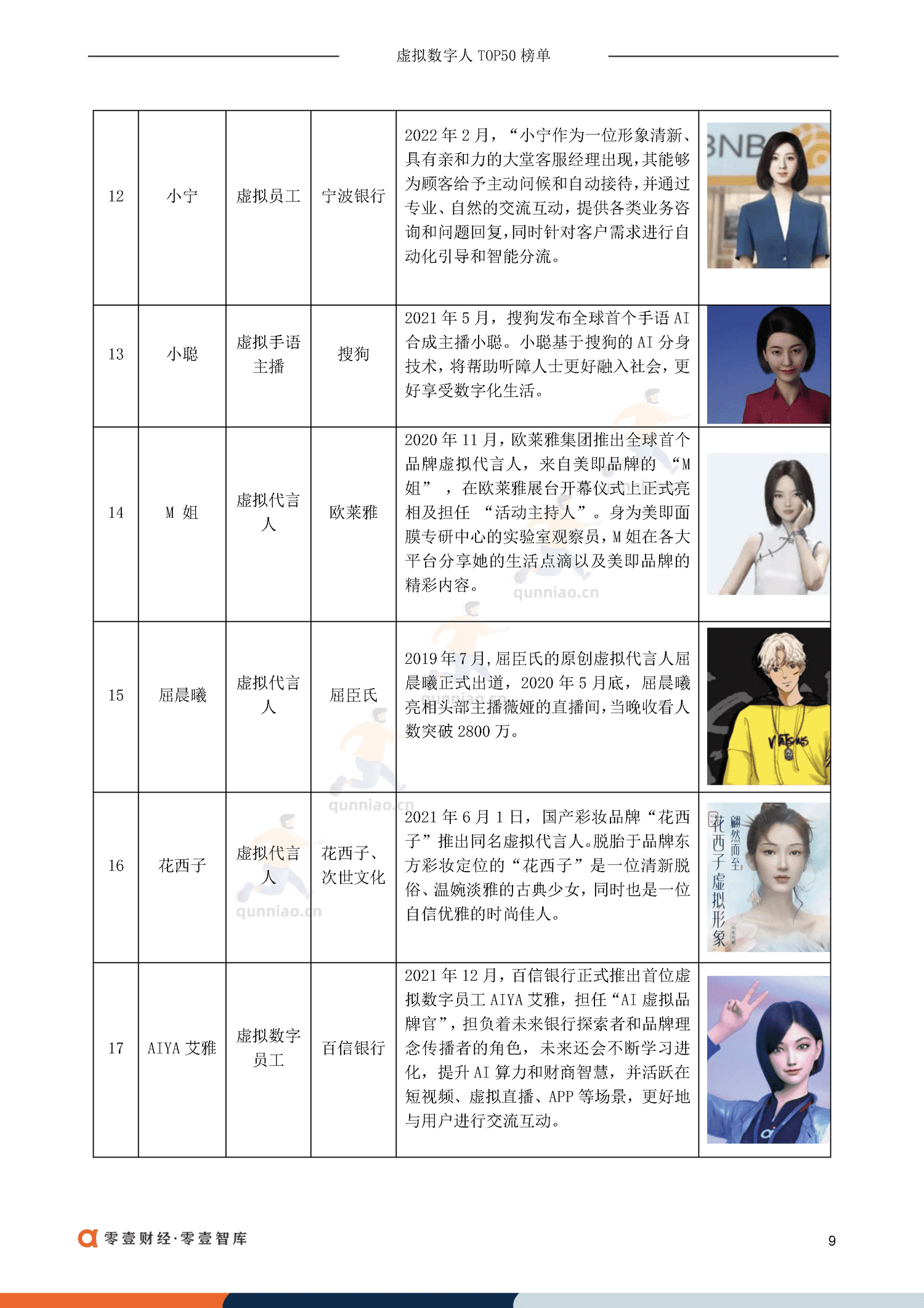 虚拟数字人TOP50排行榜:虚拟偶像30+虚拟员工-零一财经 虚拟数字人TOP50排行榜:虚拟偶像30+虚拟员工-零一财经