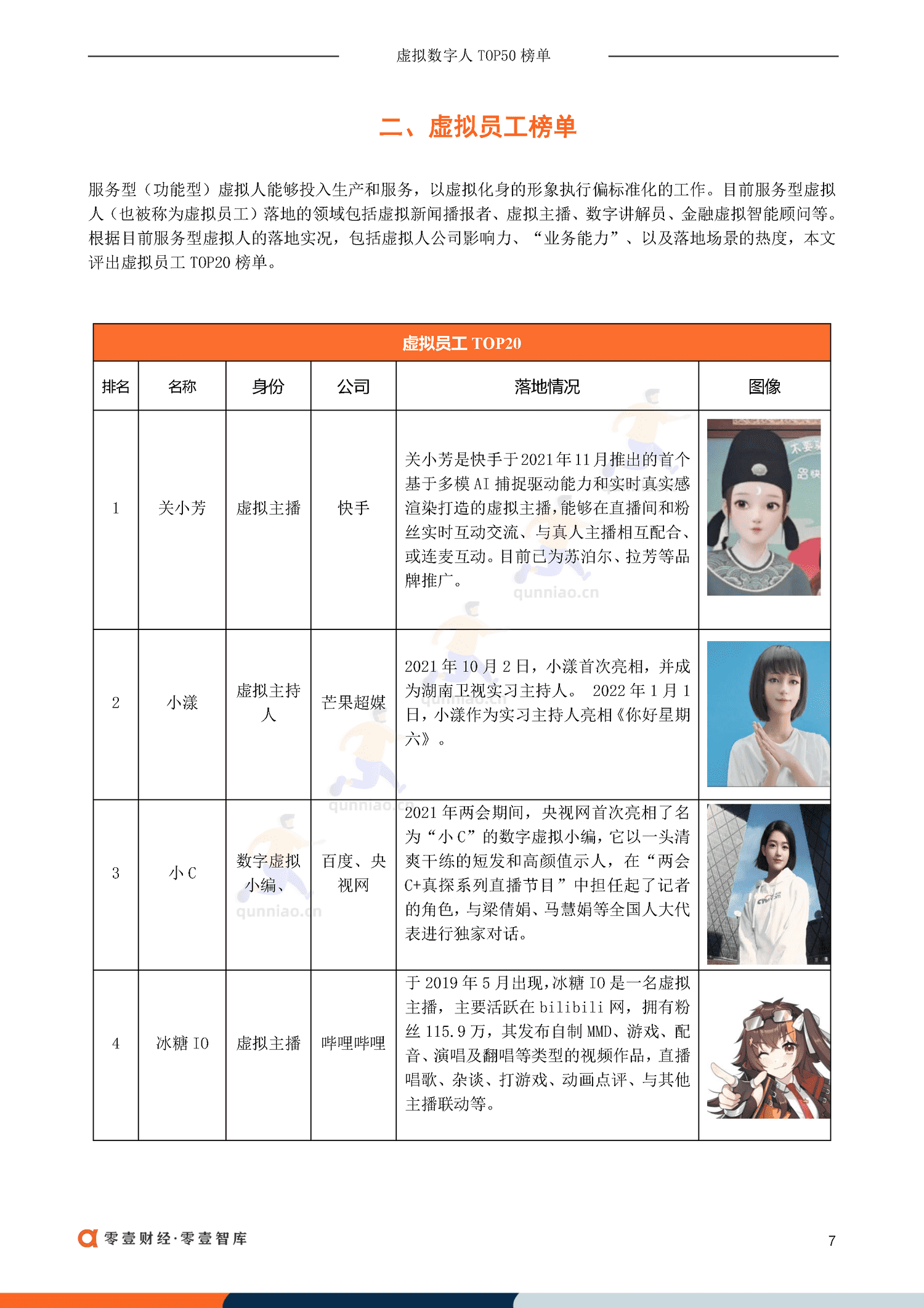 虚拟数字人TOP50排行榜:虚拟偶像30+虚拟员工-零一财经 虚拟数字人TOP50排行榜:虚拟偶像30+虚拟员工-零一财经