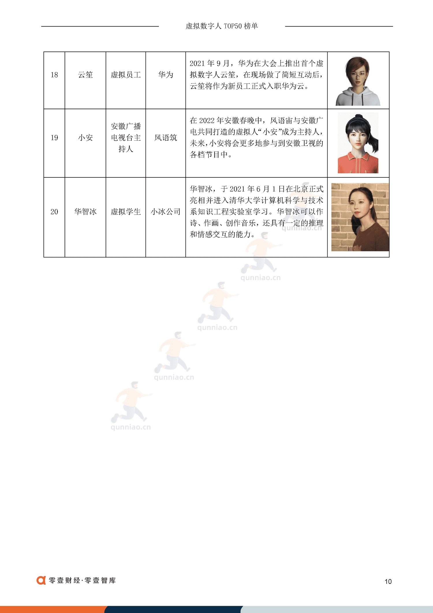 虚拟数字人TOP50排行榜:虚拟偶像30+虚拟员工-零一财经 虚拟数字人TOP50排行榜:虚拟偶像30+虚拟员工-零一财经