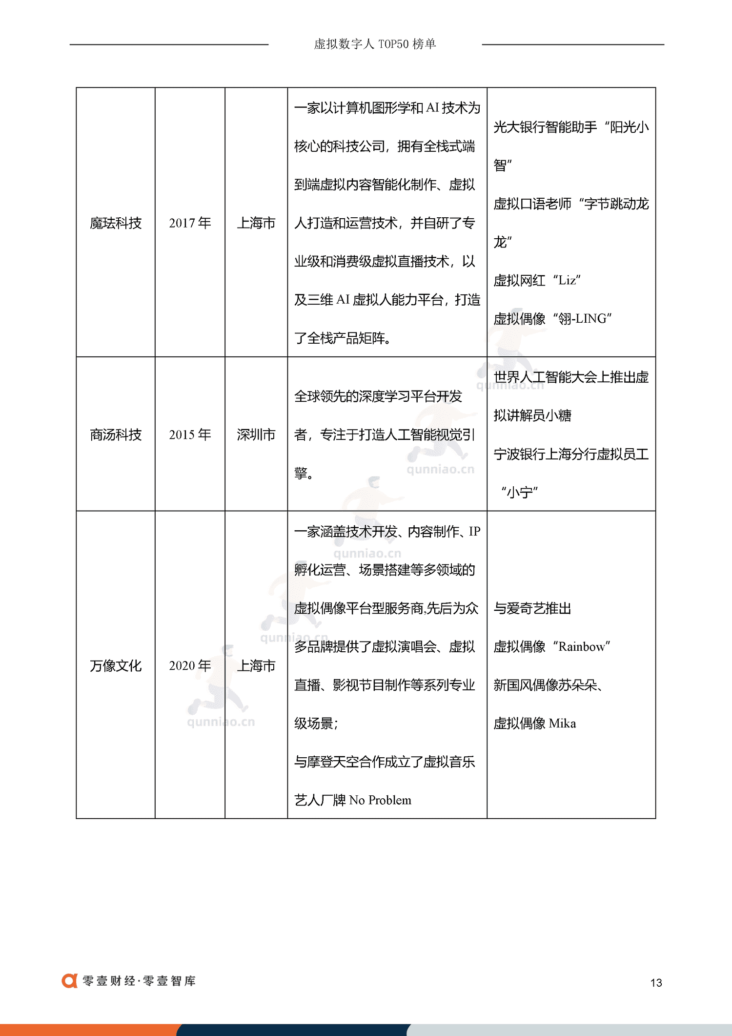 虚拟数字人TOP50排行榜:虚拟偶像30+虚拟员工-零一财经 虚拟数字人TOP50排行榜:虚拟偶像30+虚拟员工-零一财经