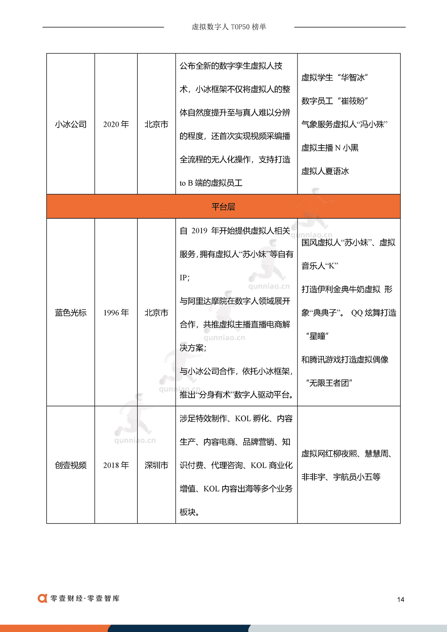 虚拟数字人TOP50排行榜:虚拟偶像30+虚拟员工-零一财经 虚拟数字人TOP50排行榜:虚拟偶像30+虚拟员工-零一财经