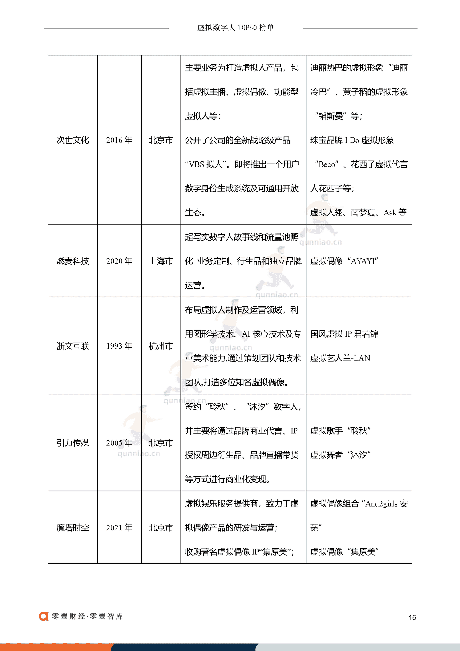 虚拟数字人TOP50排行榜:虚拟偶像30+虚拟员工-零一财经 虚拟数字人TOP50排行榜:虚拟偶像30+虚拟员工-零一财经
