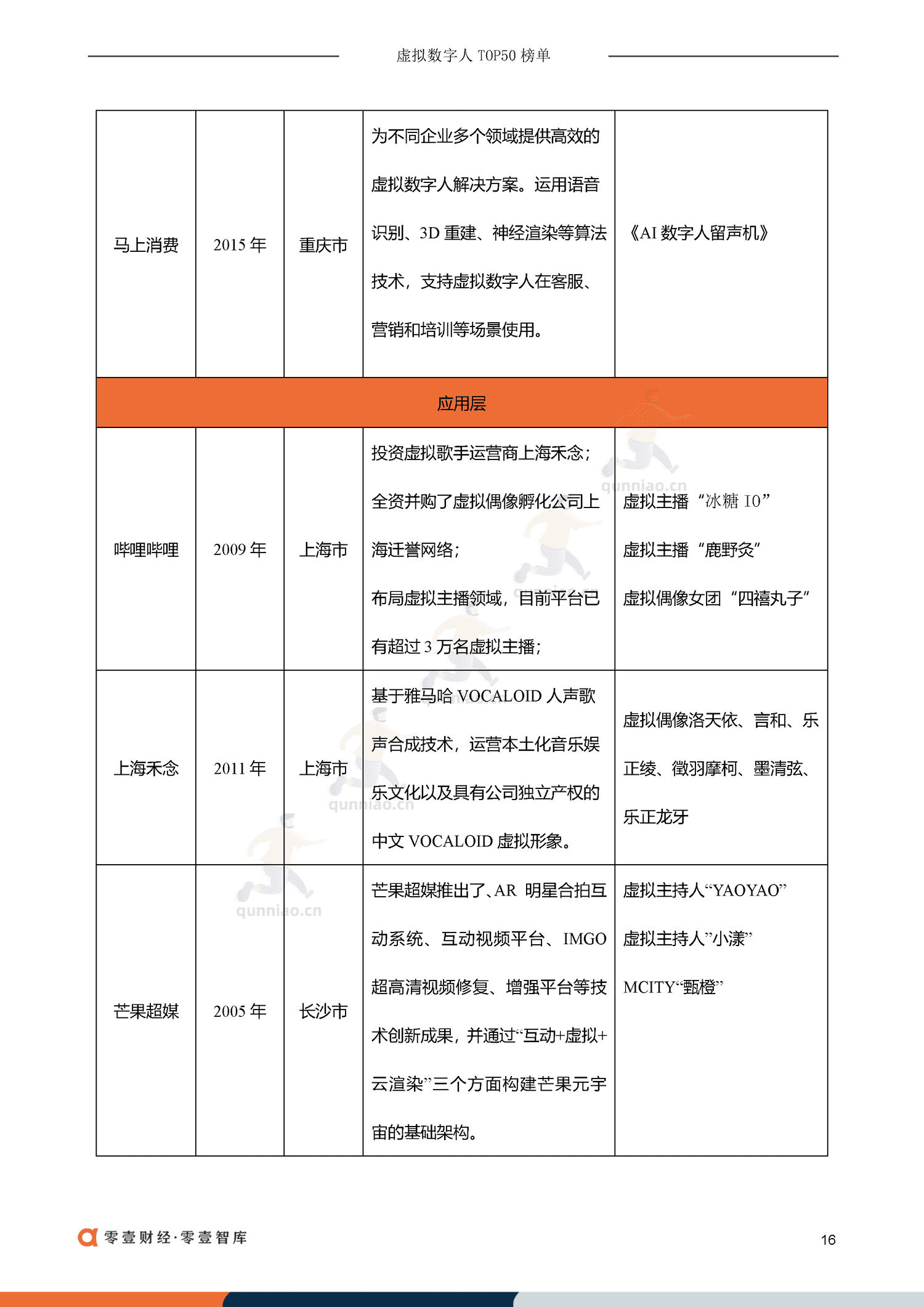虚拟数字人TOP50排行榜:虚拟偶像30+虚拟员工-零一财经 虚拟数字人TOP50排行榜:虚拟偶像30+虚拟员工-零一财经